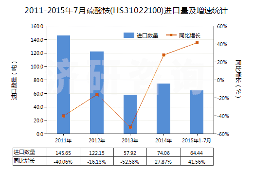 2011-2015年7月硫酸銨(HS31022100)進(jìn)口量及增速統(tǒng)計(jì)